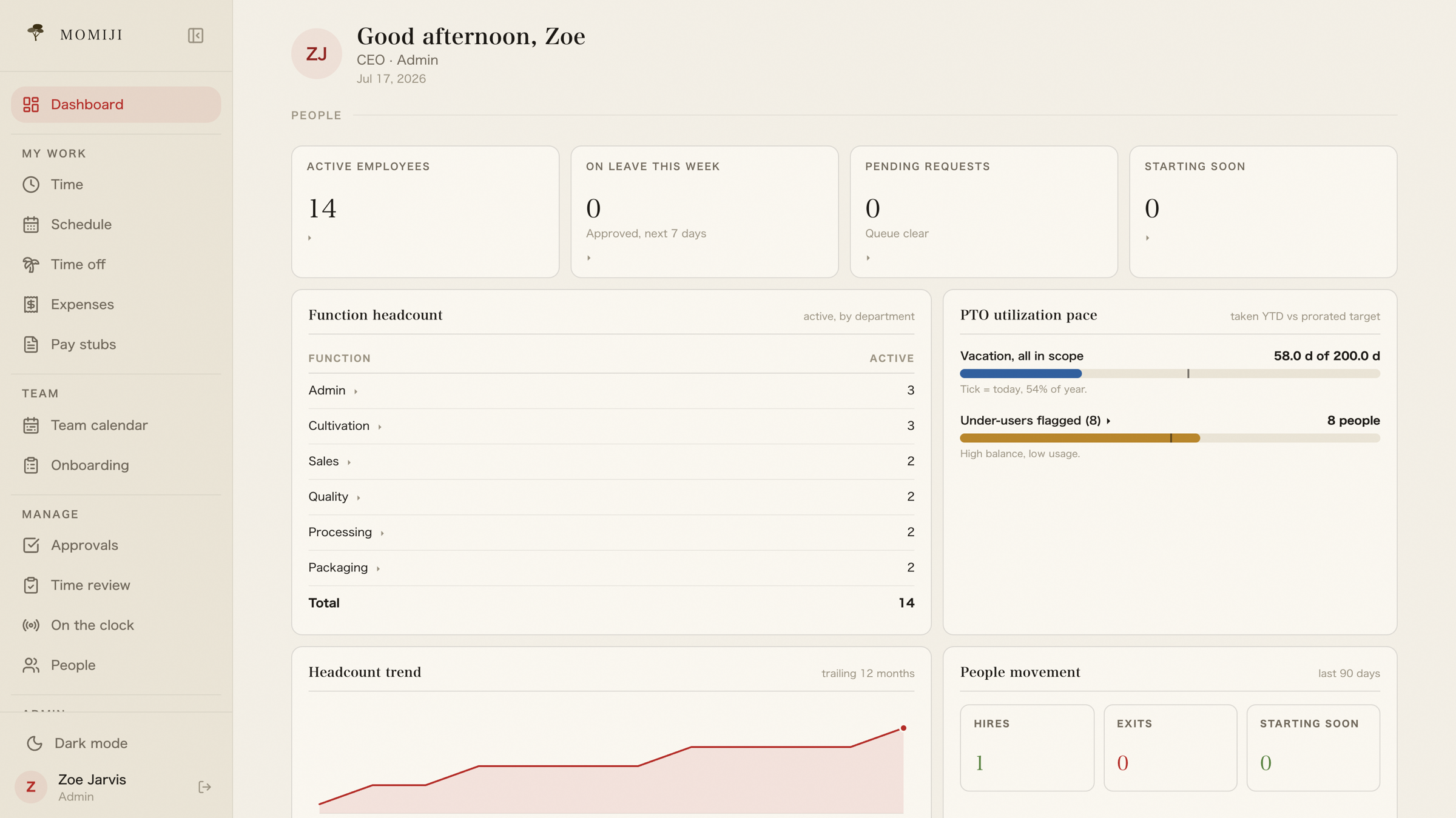 The Momiji dashboard: active employees, who is on leave this week, pending requests, headcount by function, and PTO utilization pace.