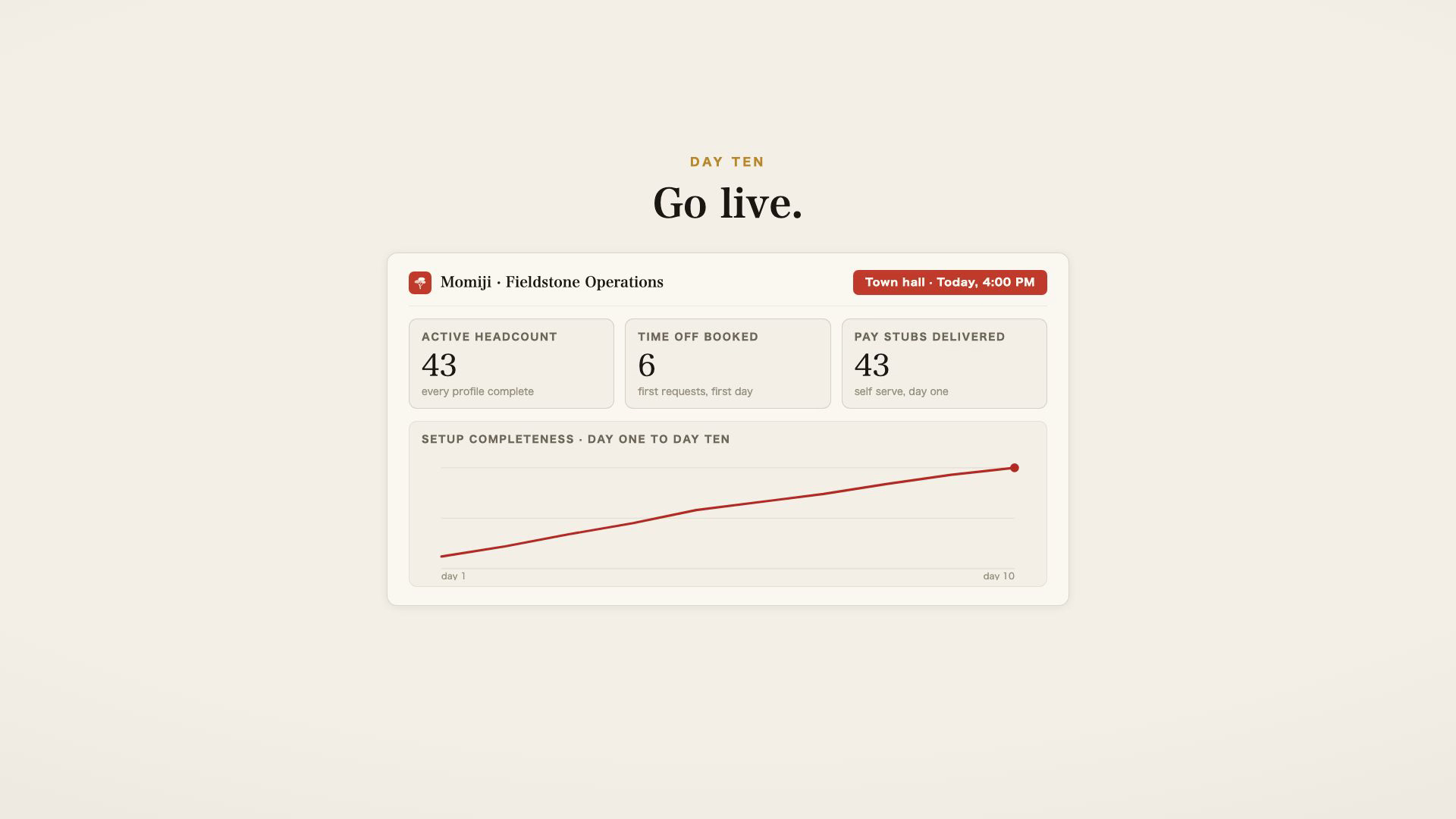 A live Momiji dashboard on day ten: active headcount, time off booked, and pay stubs delivered.